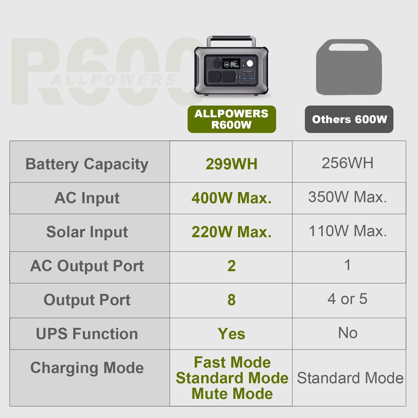 600W Continuous / 1200W Peak Portable Solar Generator with 1 Solar Panel, 299Wh Lifepo4 Portable Power Station, Solar Battery Charger for Camping, Home Backup [Shipping Separately]